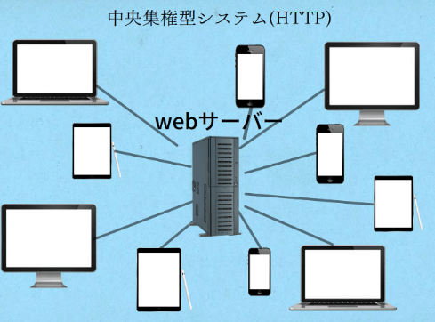 中央集権型システム（HTTP）