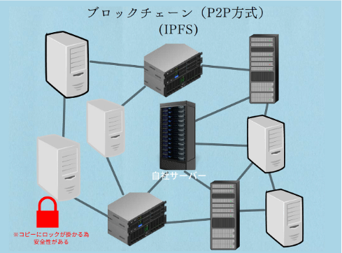 ブロックチェーン（P2P方式）（IPFS）